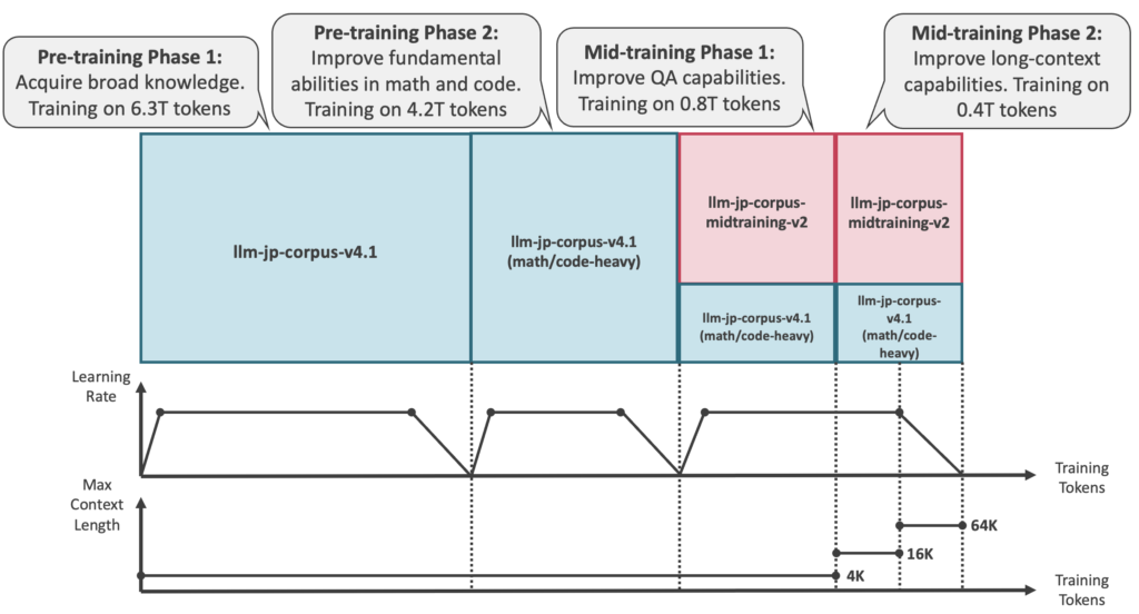 https://huggingface.co/llm-jp/llm-jp-4-8b-thinking/resolve/main/v4_pretraining_overview.png より引用